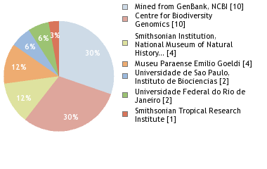 Sequencing Labs