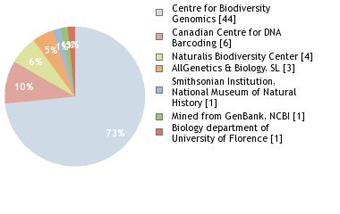 Sequencing Labs