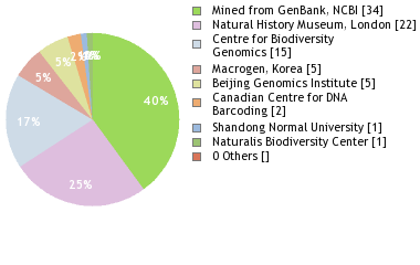 Sequencing Labs