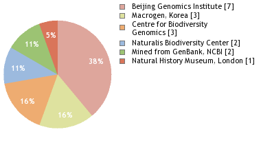 Sequencing Labs