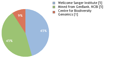 Sequencing Labs