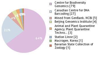 Sequencing Labs