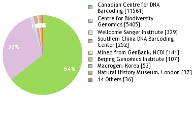 Sequencing Labs