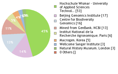 Sequencing Labs