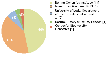 Sequencing Labs