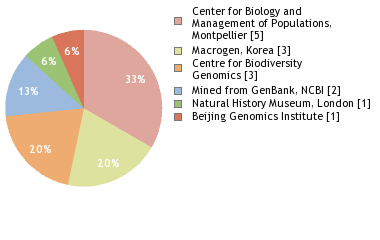 Sequencing Labs