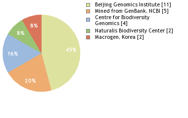 Sequencing Labs