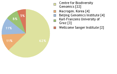 Sequencing Labs