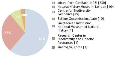 Sequencing Labs