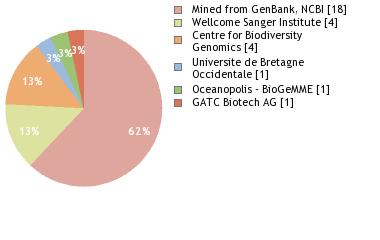 Sequencing Labs