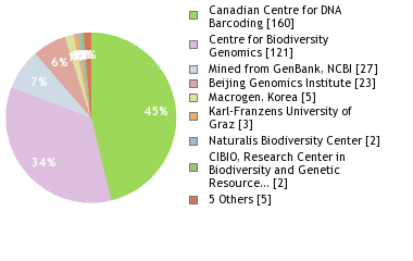 Sequencing Labs