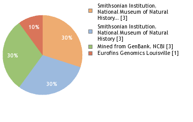 Sequencing Labs