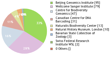 Sequencing Labs