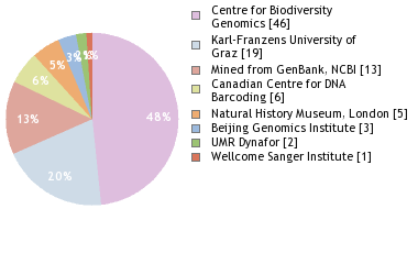 Sequencing Labs