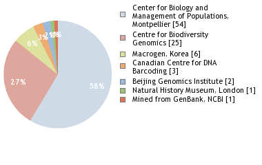 Sequencing Labs