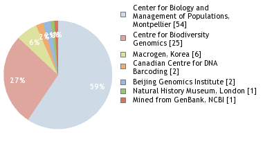 Sequencing Labs