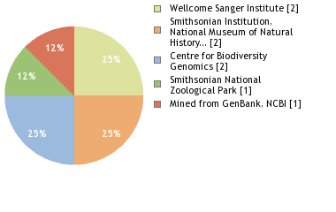 Sequencing Labs