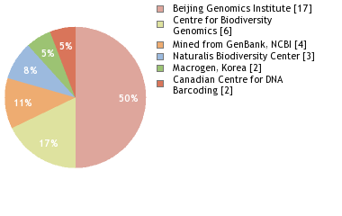 Sequencing Labs