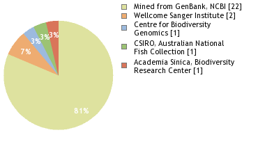 Sequencing Labs