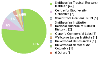 Sequencing Labs