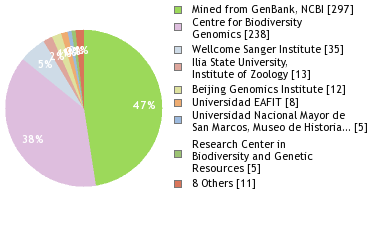 Sequencing Labs