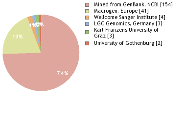 Sequencing Labs