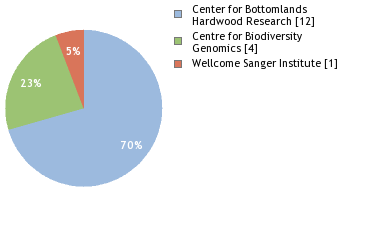 Sequencing Labs