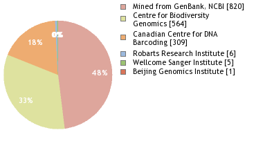 Sequencing Labs