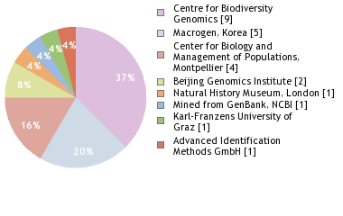 Sequencing Labs