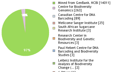 Sequencing Labs