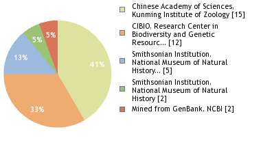 Sequencing Labs