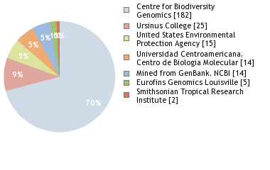 Sequencing Labs