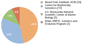 Sequencing Labs