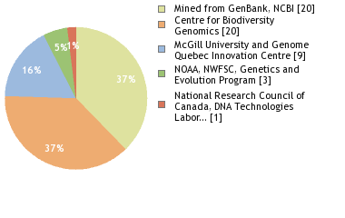 Sequencing Labs