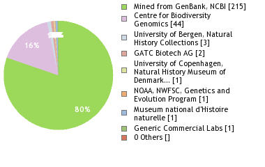 Sequencing Labs