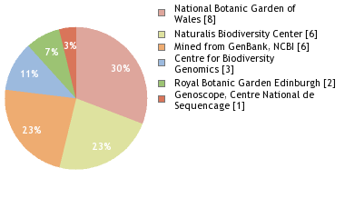Sequencing Labs