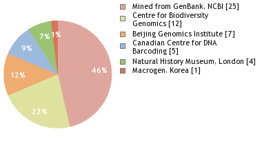 Sequencing Labs