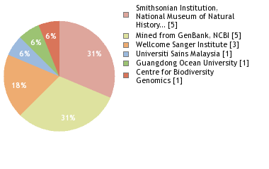 Sequencing Labs