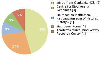 Sequencing Labs