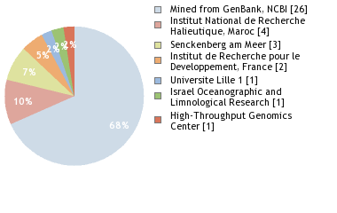 Sequencing Labs