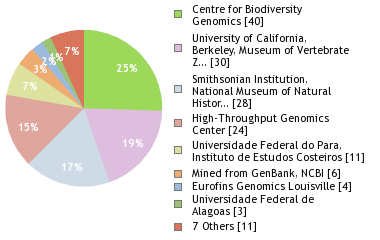 Sequencing Labs