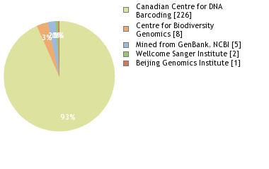 Sequencing Labs