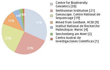 Sequencing Labs