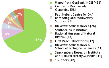 Sequencing Labs