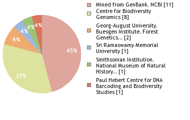 Sequencing Labs