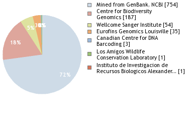 Sequencing Labs