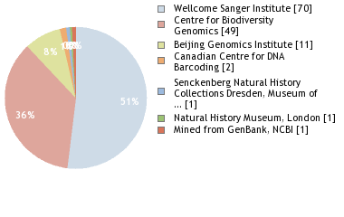 Sequencing Labs
