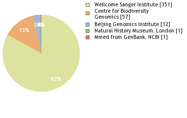 Sequencing Labs