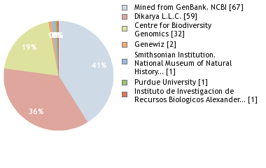 Sequencing Labs
