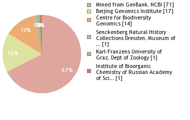 Sequencing Labs